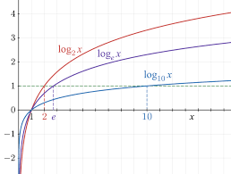contoh skala logaritmik
