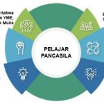 Bernalar Kritis, Salah Satu Dimensi dalam Profil Pelajar Pancasila dimensi profil pelajar pancasila