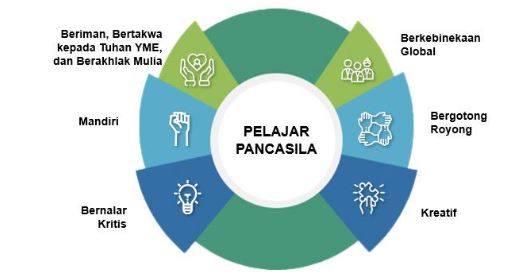 dimensi profil pelajar pancasila