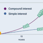 Keajaiban Compound Interest: Alasan Mulai Investasi Sekarang Compound interests