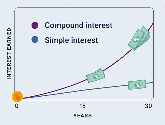 Compound interests